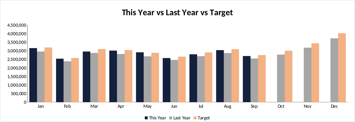 12-month chart of this year vs last year vs target